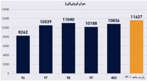 روند فروش محصولات چدن