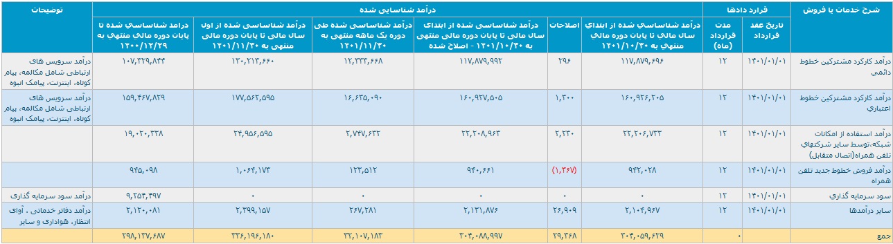 صورت مالی بهمن و 11 ماهه همراه سال مالی 1401