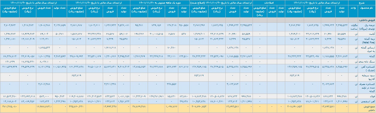 صورت های مالی بهمن و 11 ماهه کچاد 1401 (1)