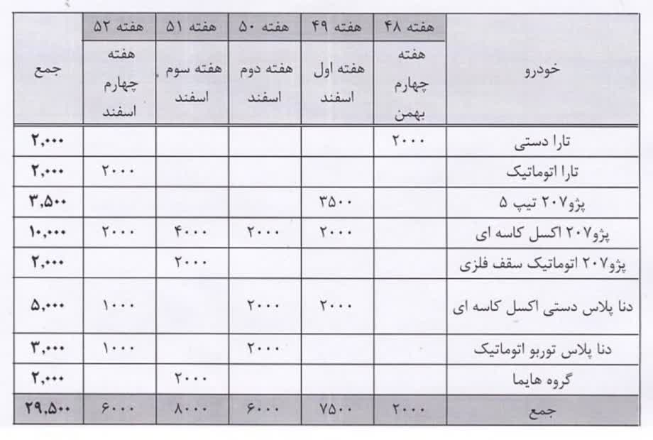 عرضه بورسی بیش از 30 هزار محصول ایران خودرو در اسفند1401
