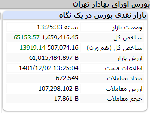 عملکرد امروز شاخص ها سه شنبه 2 اسفند 1401