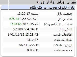 عملکرد امروز شاخص ها چهارشنبه 12 بهمن 1401