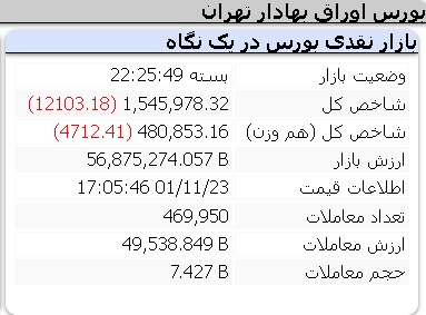 عملکرد امروز شاخص ها یکشنبه 23 بهمن 1401