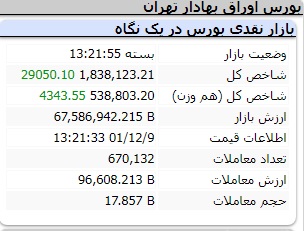 عملکرد مثبت امروز شاخص ها سه شنبه 9 اسفند 1401