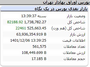 عملکرد مثبت امروز شاخص ها شنبه 6 اسفند 1401