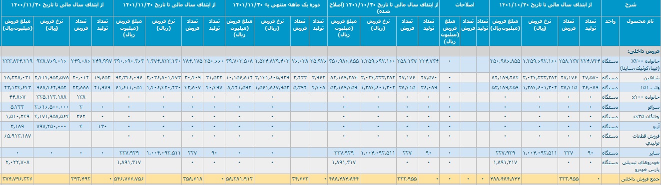 فروش داخلی 11 ماهه سایپا سال مالی 1401