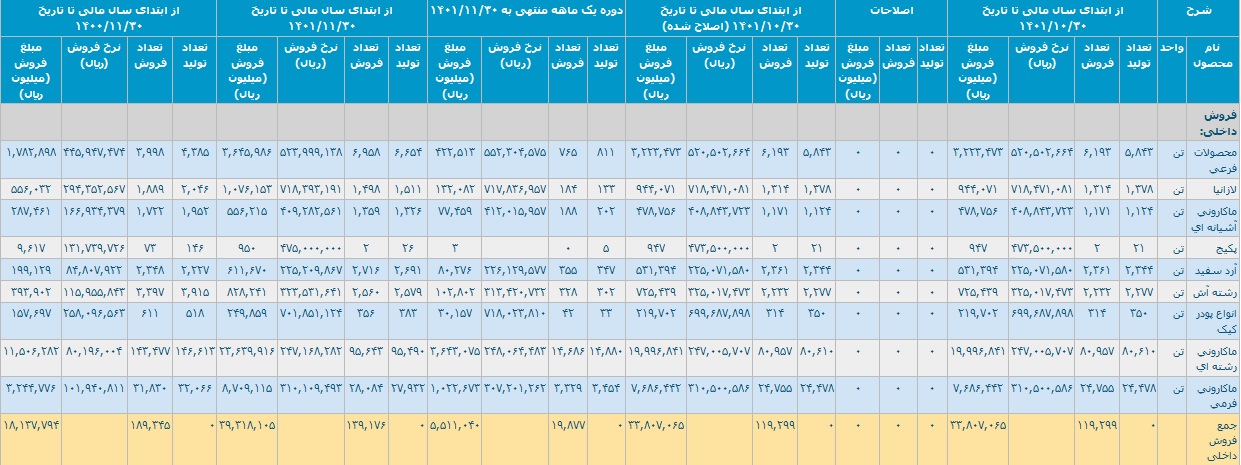 فروش داخلی 11 ماهه غزر 1401