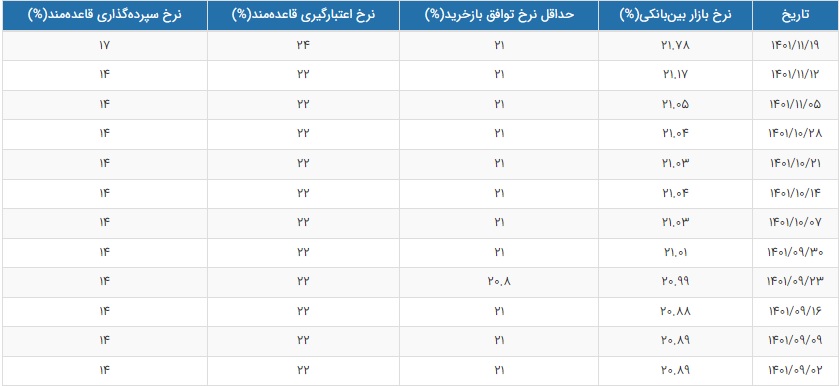 نرخ سود بین بانکی در پایان هفته سوم بهمن 1401