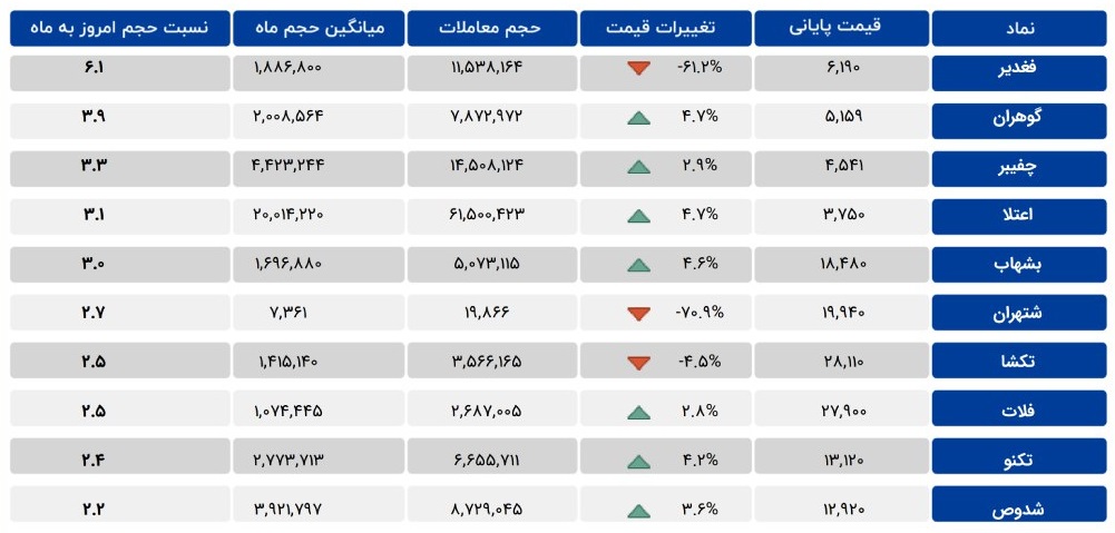 نمادهای مشمول معاملات مشکوک بازار چهارشنبه 26 بهمن 1401