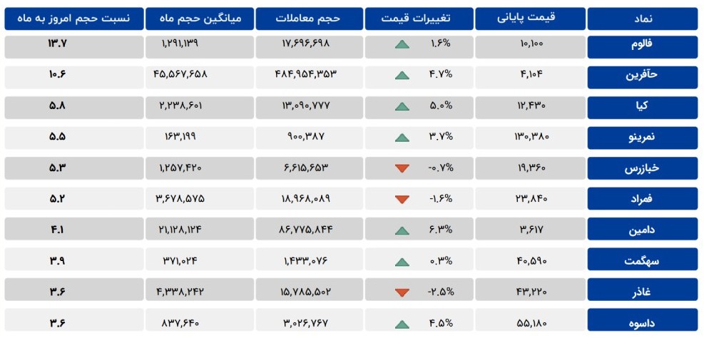 نمادهای مشمول معاملات مشکوک در بازار 12 بهمن 1401