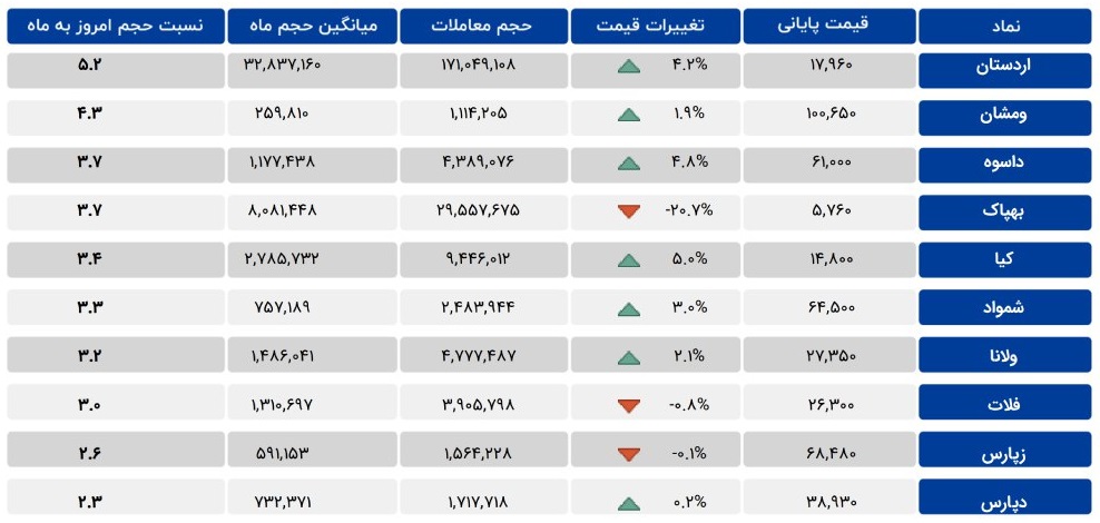 نمادهای مشمول معاملات مشکوک در بازار 19 بهمن 1401