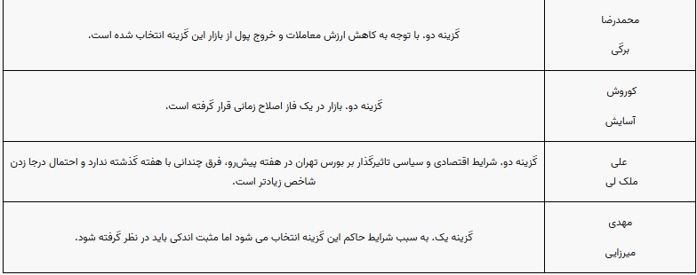 پیش بینی بورس هفته آخر بهمن 1401 (2)