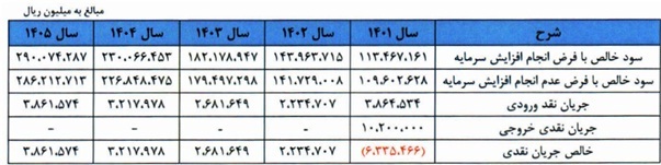 پیش بینی جریان وجوه نقد در صورت افزایش سرمایه