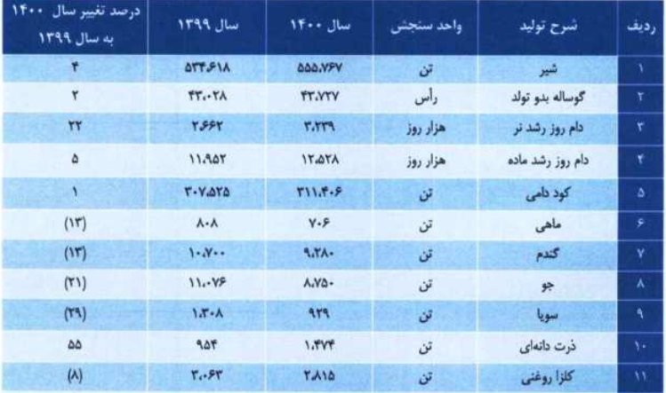 انواع محصولات شرکت گسترش کشاورزی و دامپروری فردوس پارس (1)