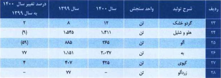 انواع محصولات شرکت گسترش کشاورزی و دامپروری فردوس پارس (3)