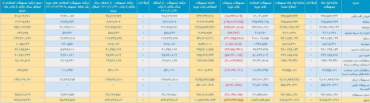 صورت مالی اسفند و 12 ماهه وبملت 1401 (1)