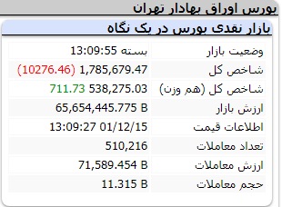 عملکرد امروز شاخص ها دوشنبه 15 اسفند 1401