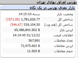عملکرد امروز شاخص ها دوشنبه 22 اسفند 1401