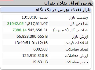 عملکرد امروز شاخص ها سه شنبه 16 اسفند 1401
