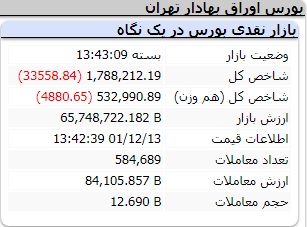 عملکرد امروز شاخص ها شنبه 13 اسفند 1401