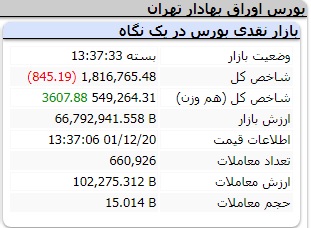 عملکرد امروز شاخص ها شنبه 20 اسفند 1401