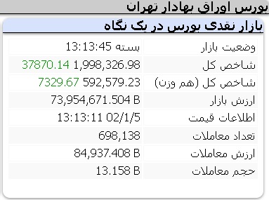 عملکرد امروز شاخص ها شنبه 5 فروردین 1402