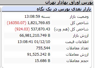 عملکرد امروز شاخص ها چهارشنبه 10 اسفند 1401