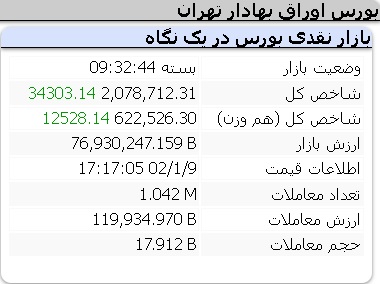 عملکرد امروز شاخص ها چهارشنبه 9 فروردین 1402