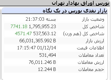 عملکرد امروز شاخص ها یکشنبه 14 اسفند 1401