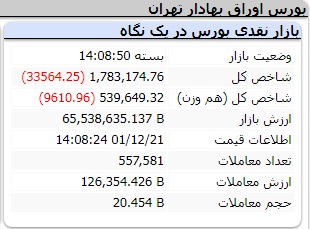 عملکرد امروز شاخص ها یکشنبه 21 اسفند 1401