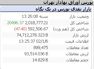 عملکرد امروز شاخص ها یکشنبه 6 فروردین 1402