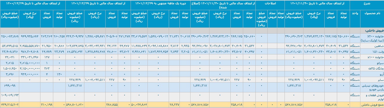 فروش داخلی 12 ماهه سایپا 1401