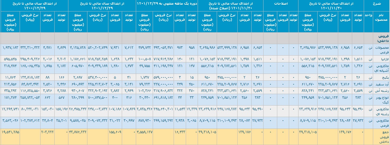 فروش داخلی 12 ماهه غزر 1401