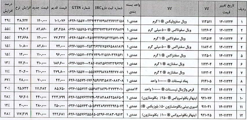 فهرست افزایش قیمت 11 تا 67 درصدی محصولات دجابر