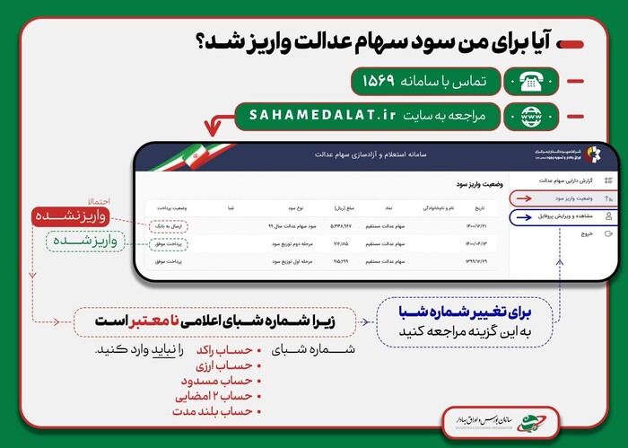 مشمولانی که سود سهام عدالت خود را دریافت نکردند چه کنند؟