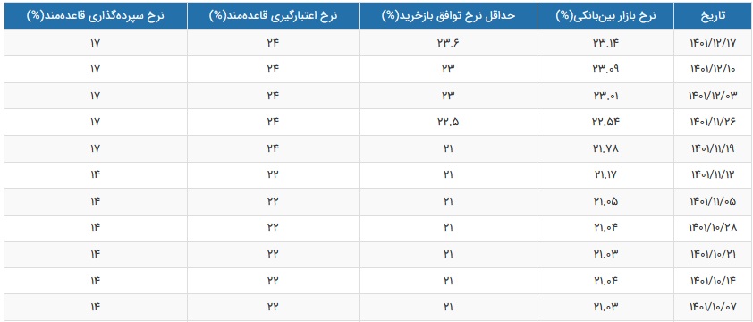 نرخ سود بین بانکی هفته منتهی به 19 اسفند 1401