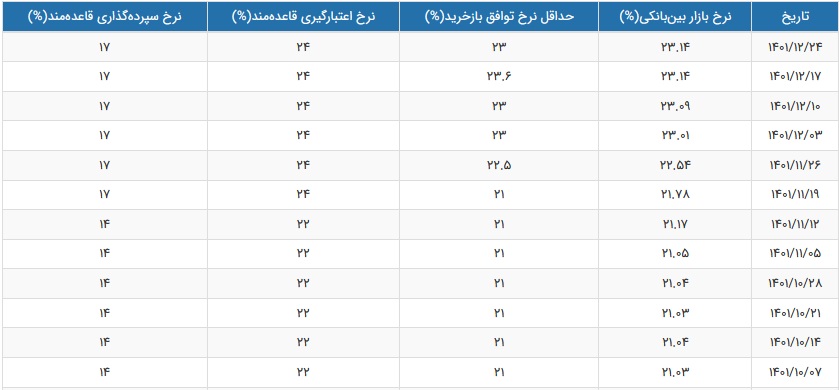 نرخ سود بین بانکی هفته منتهی به 26 اسفند 1401