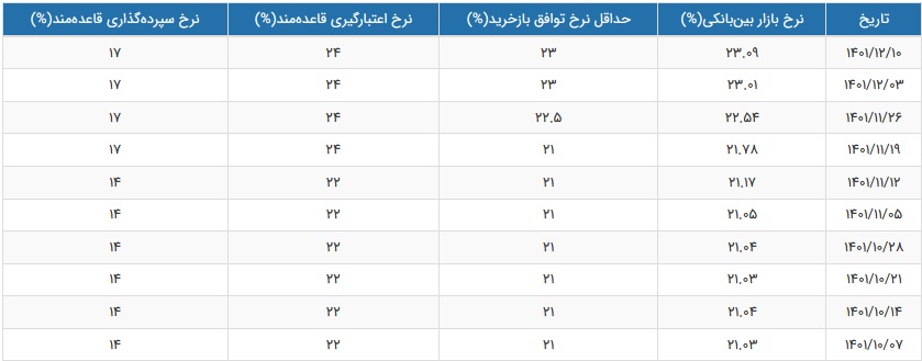 نرخ سود بین بانکی پایان هفته دوم اسفند 1401