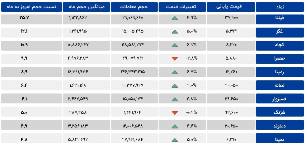 نمادهای مشمول معاملات مشکوک در بازار 10 اسفند 1401
