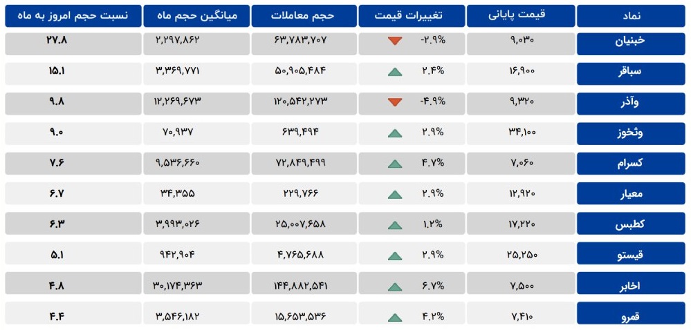 نمادهای مشمول معاملات مشکوک در بازار 24 اسفند 1401