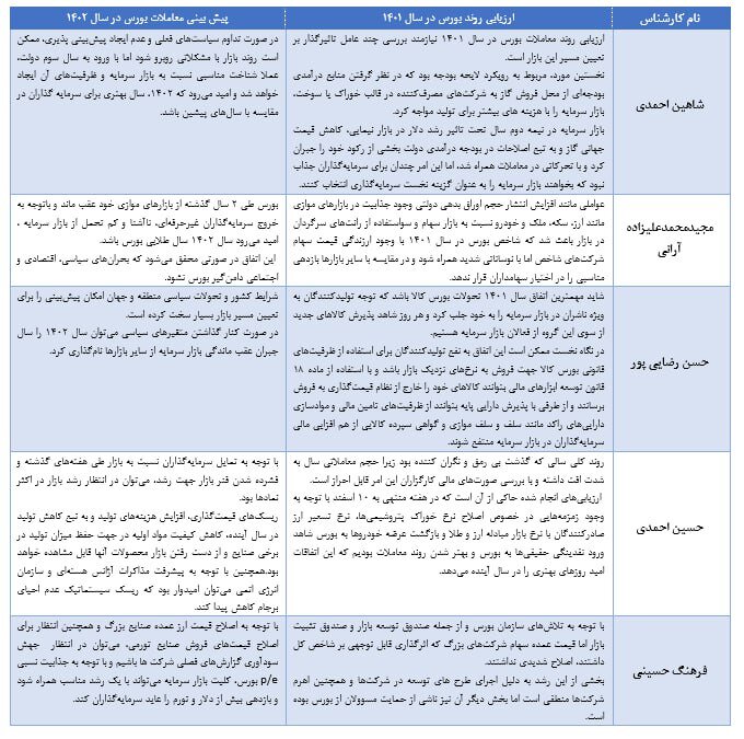 پیش بینی بورس در سال 1402 (2)