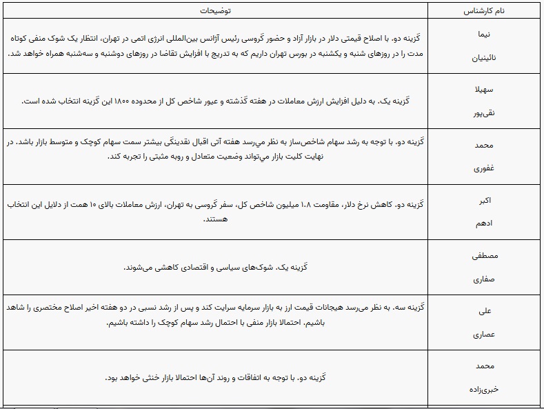 پیش بینی بورس هفته 13 الی 16 اسفند 1401 (1)