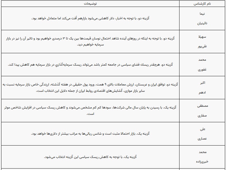 پیش بینی بورس هفته آخر اسفند 20 تا 25 اسفند 1401 (1)