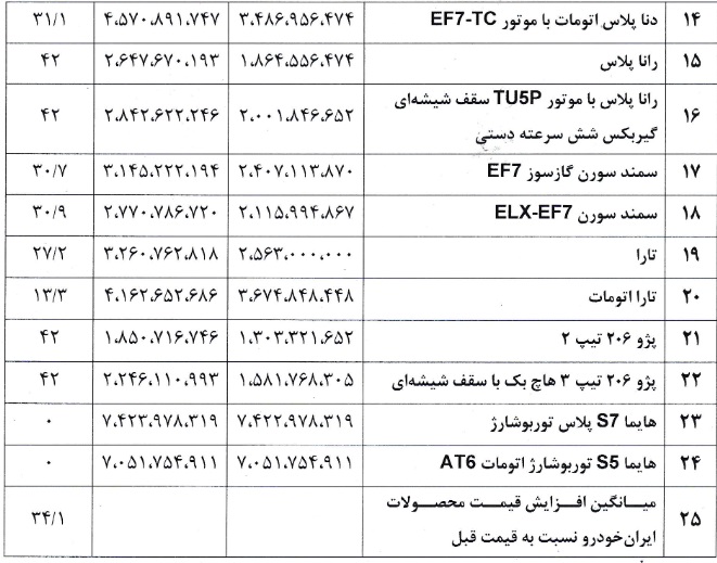 افزایش قیمت کارخانه ای 24 محصول ایران خودرو فروردین 1402 (2)