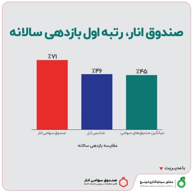 با توجه به استقبال سهامداران در روزهای اخیر سقف واحد‌های سرمایه‌گذاری این صندوق تکمیل شد که با مجوز سازمان بورس سقف واحد‌های این صندوق به ۵۰۰ میلیارد تومان افزایش یافت و سرمایه گذاران می‌توانند نسبت به سرمایه‌گذاری در این صندوق اقدام کنند. مهمترین مزیت صندوق سهامی انار تحرک پذیری بسته به شرایط بازار است. به زبان ساده این صندوق خیلی سریع می‌تواند دارایی‌ها را تغییر دهد و به سمت سهم‌های مثبت بازار حرکت کند. خرید واحد‌های این صندوق نیز به راحتی خرید سهام است و علاقه‌مندان می‌توانند با جستجوی نماد "انار" واحد‌های این صندوق را خریداری کنند. همچنین می‌توانید از مشاوره رایگان کارشناسان مجموعه مدیریت صندوق سهامی انار از طریق تماس با شماره ۰۲۱۷۹۳۲۶ بهره‌مند شوید.
