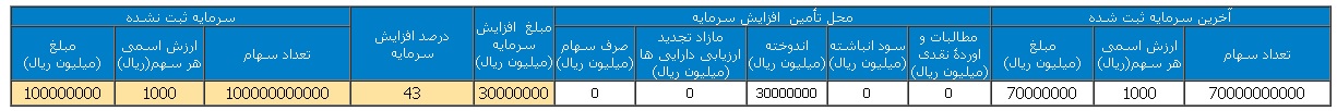 تصویب افزایش سرمایه پترول