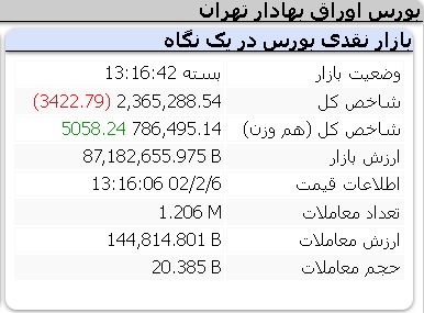 عملکرد امروز شاخص ها 6 اردیبهشت 1402