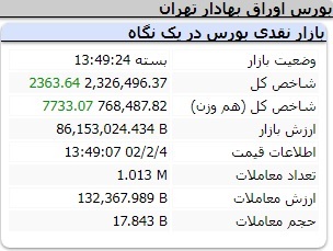 عملکرد امروز شاخص ها دوشنبه 4 اردیبهشت 1402