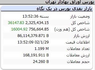 عملکرد امروز شاخص ها سه شنبه 29 فروردین 1402