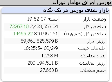 عملکرد امروز شاخص ها شنبه 9 اردیبهشت 1402